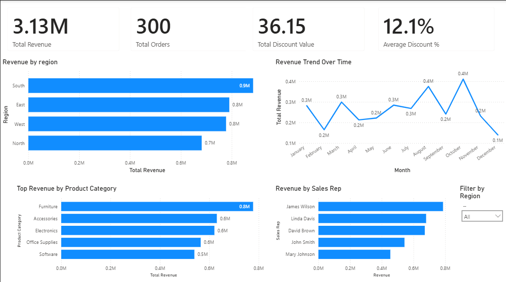 Sales Dashboard